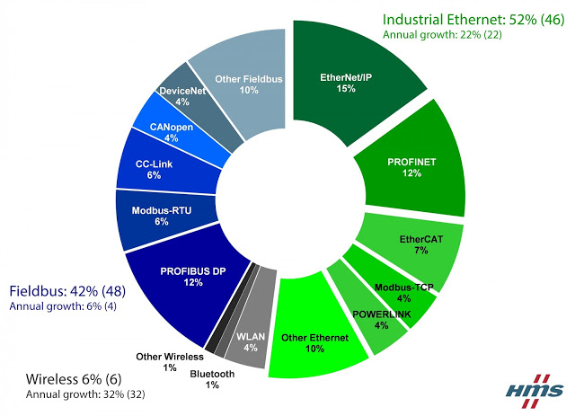 Industrial Ethernet is now bigger than fieldbuses Industrial