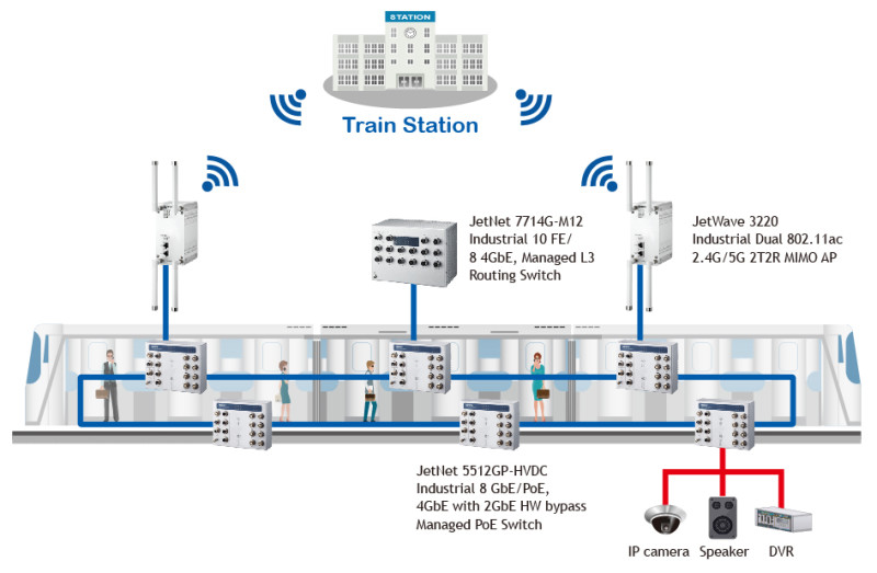 Onboard Wi-Fi and Seamless Train-to-Ground communication for Rail Network