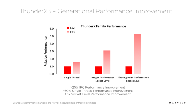 The Next Generation of ThunderX Delivers Performance and Power Advantages to Cloud and HPC Server Markets
