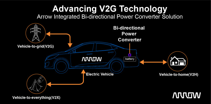 Arrow Electronics launches integrated bi-directional power converter solution for advancing vehicle-to-grid technology