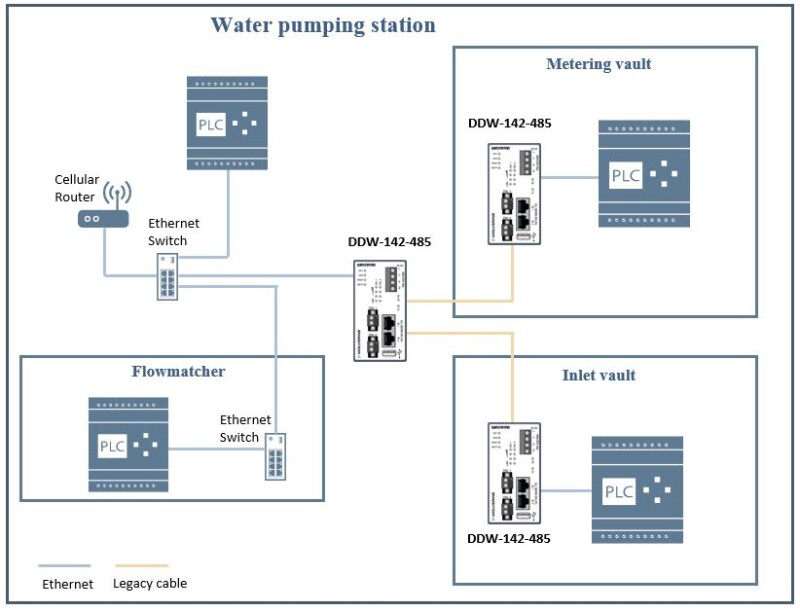 Westermo Technology Enables Cost-Effective Upgrade of Illinois Water Pumping Station Control System