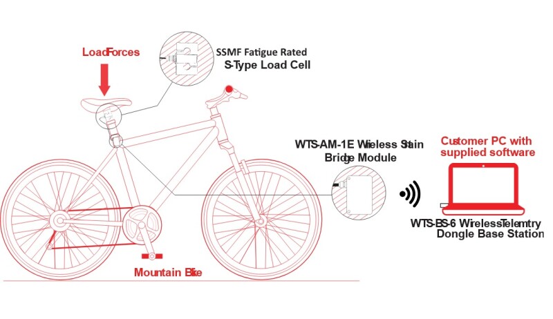 Interface Case Study: Bike Load Testing