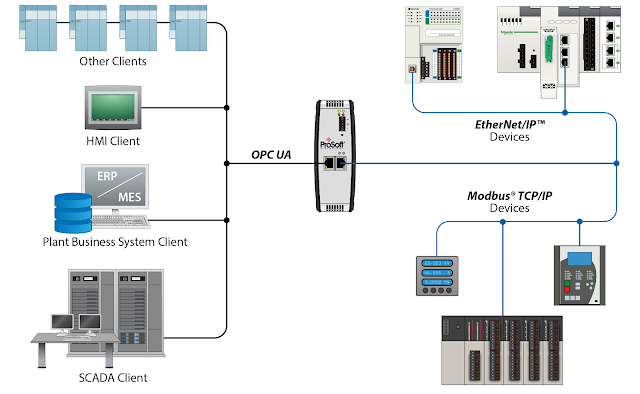 EtherNet/IP™, Modbus® TCP/IP, and OPC UA – All in One Gateway