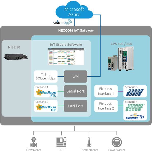 NEXCOM IoT Gateway Spurs A Cross-Industry Revolution with Smart Operations