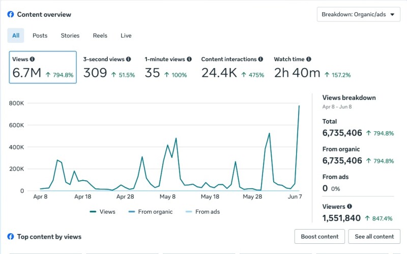 Case Study Update: content marketing on steroids – How CiclistaParvo Tripled its Organic Reach to 6.7M Impressions